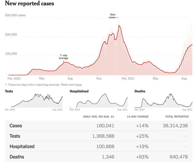 Covid cases hospitalized patients increase