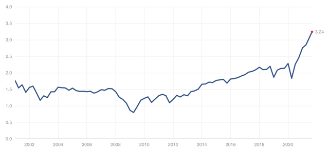 S&P 500 Price to sales ratio