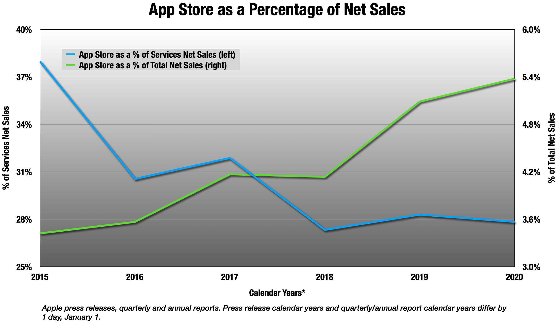 Apple Stock: New Developments Will Chip Away App Store Growth (NASDAQ ...