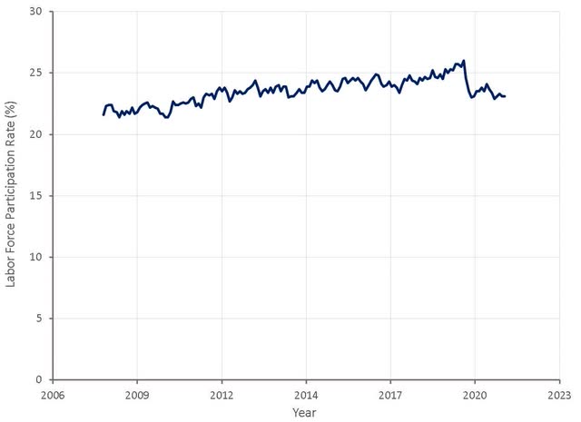 Labor Force Participation Rate of Over 65s in the US