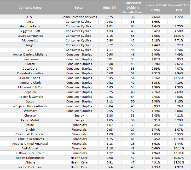 S&P 500 Dividend Aristocrats: Third Straight Miss (BATS:NOBL) | Seeking ...