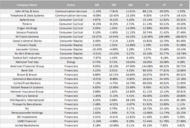 S&P 400 Dividend Aristocrats August Update: 1% Miss, Here's Why (BATS ...