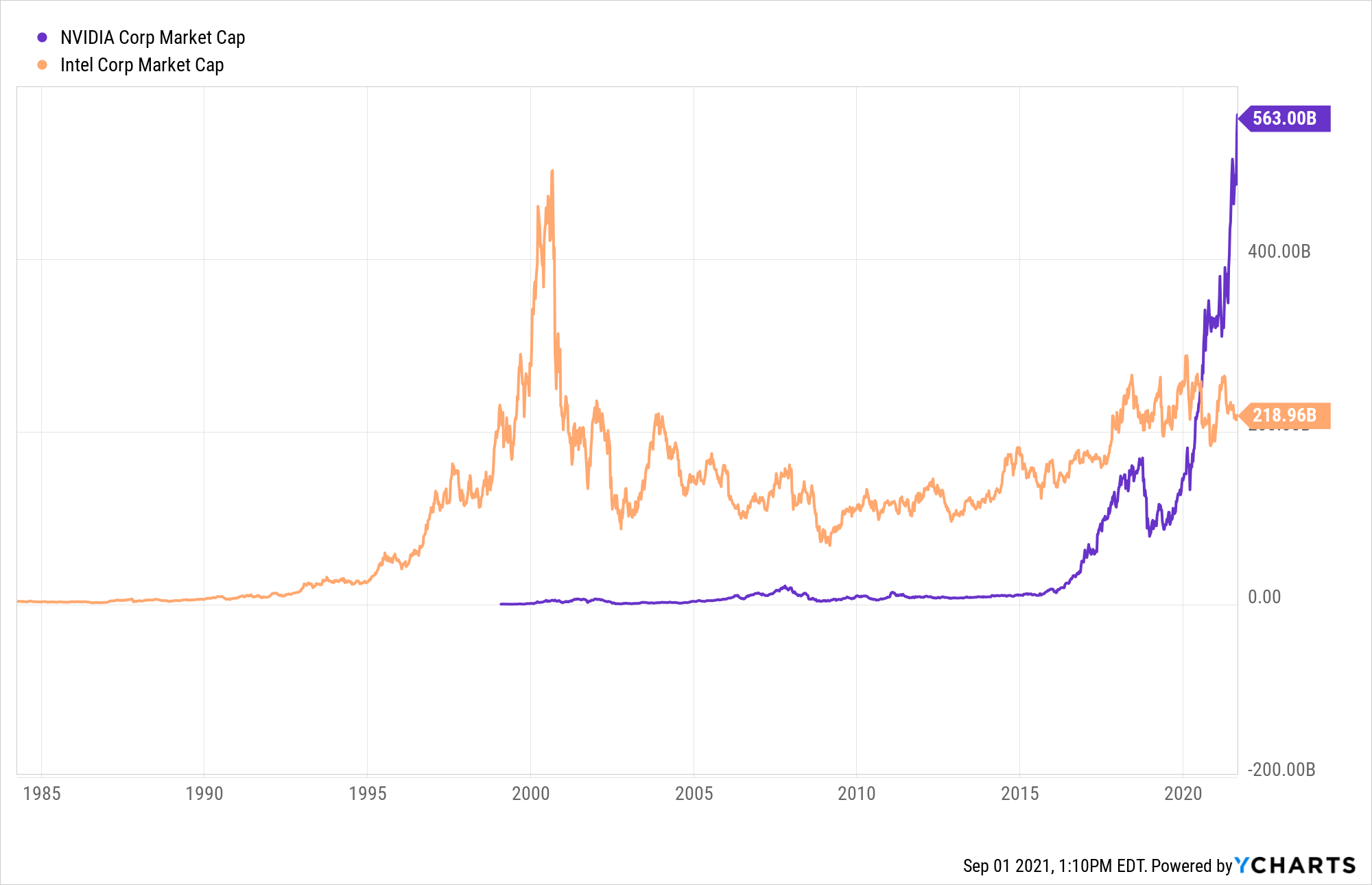 Nvidia: The World's Most Valuable Semiconductor Company (NASDAQ:NVDA ...