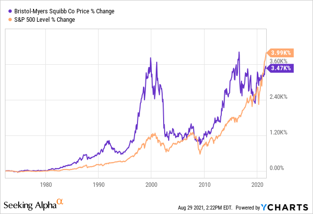 Bristol-Myers Squibb Stock: Fairly Valued, But Lagging Its Peers (NYSE ...