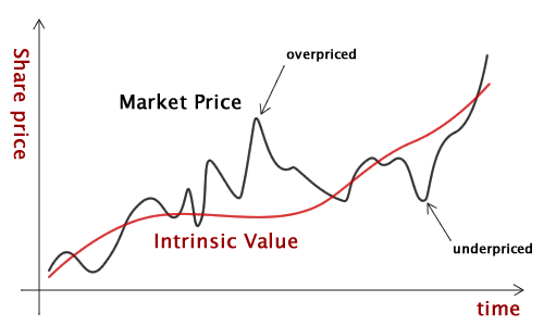 Nvidia intrinsic value