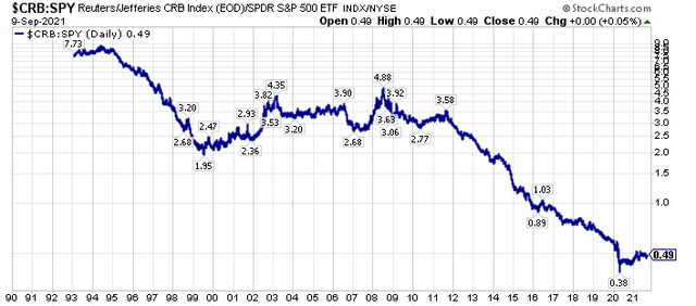 Long-term chart of the $CRB versus SPY as of September 9th, 2021.