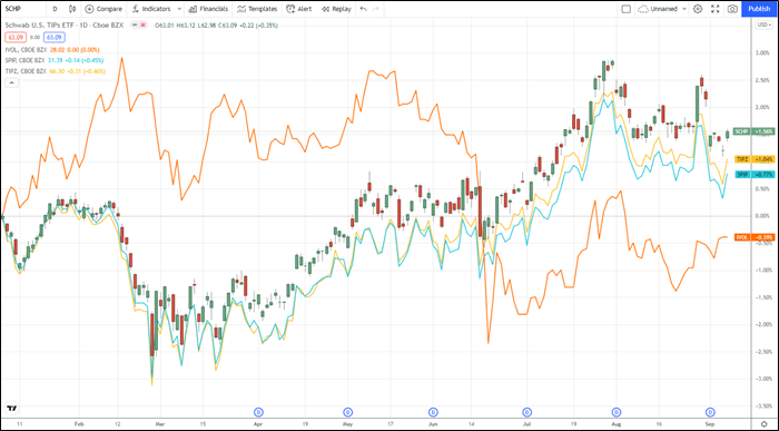 Spip Etf Price