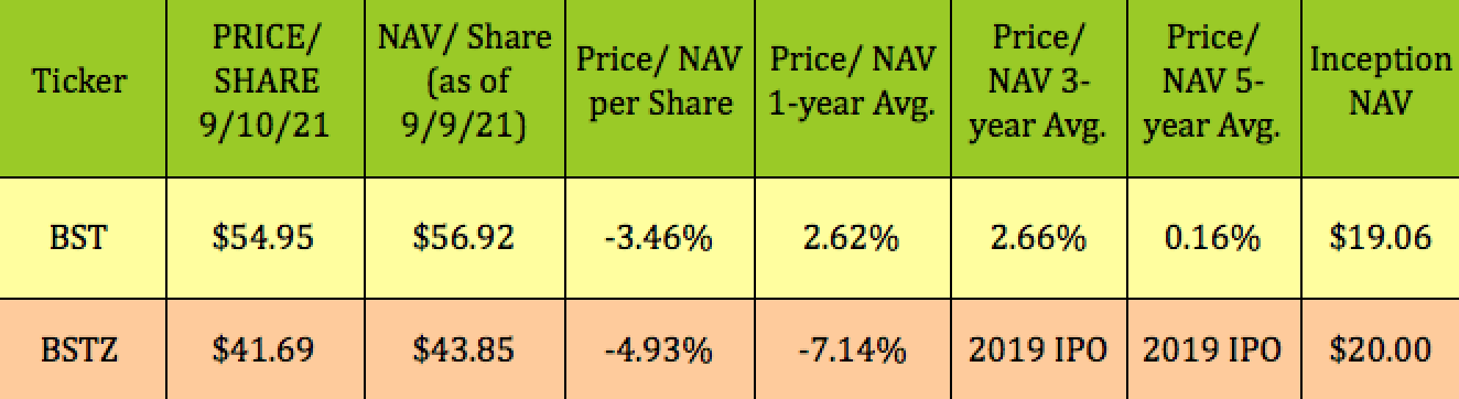 BST Stock 5 Yield On Tech 4 Discount 2 Monthly Dividend Hikes   418011 1631295057488088 Origin 