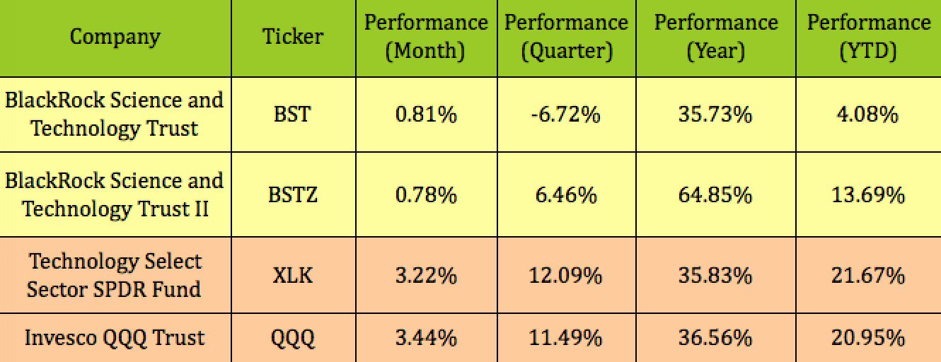 Bst Stock