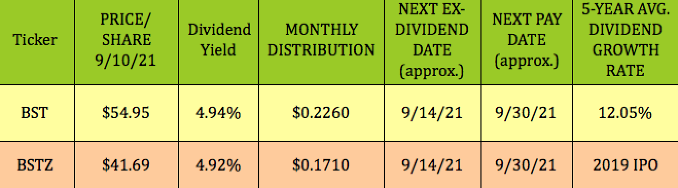 BST Stock 5 Yield On Tech 4 Discount 2 Monthly Dividend Hikes   418011 1631299996108272 Origin 