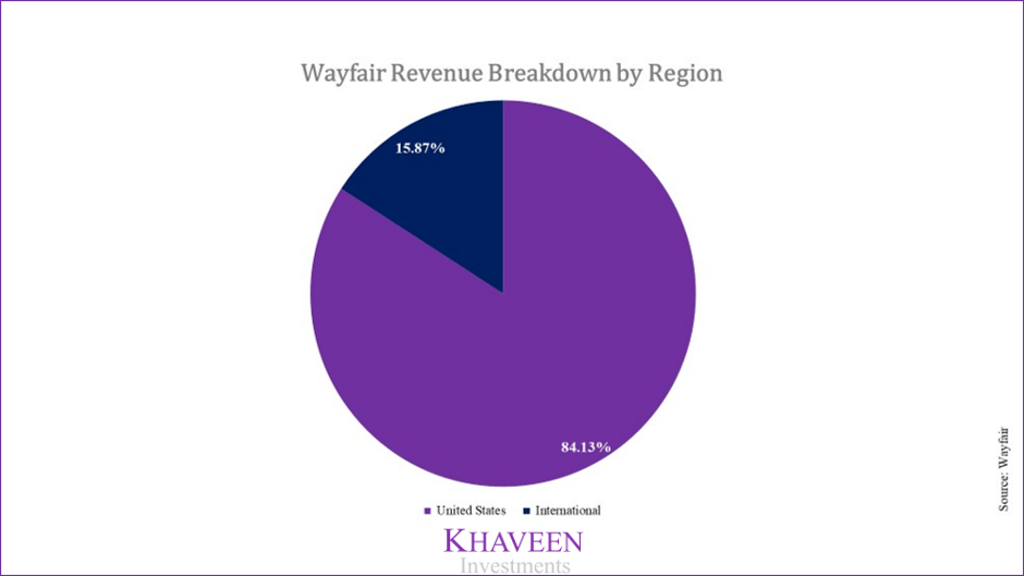 Wayfair Stock Increasing Profitability But Still Not A Buy (NYSEW