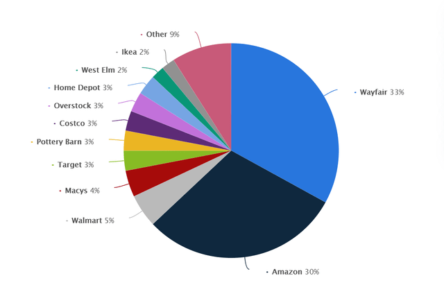 Wayfair Stock: Increasing Profitability But Still Not A Buy (NYSE:W