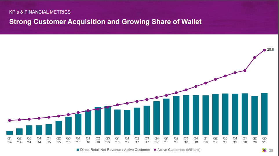 Wayfair Stock Increasing Profitability But Still Not A Buy (NYSEW