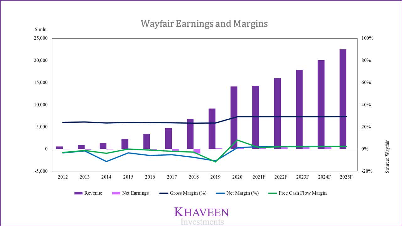 Wayfair Stock Increasing Profitability But Still Not A Buy (NYSEW