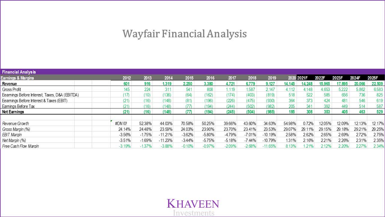 wayfair stock outlook