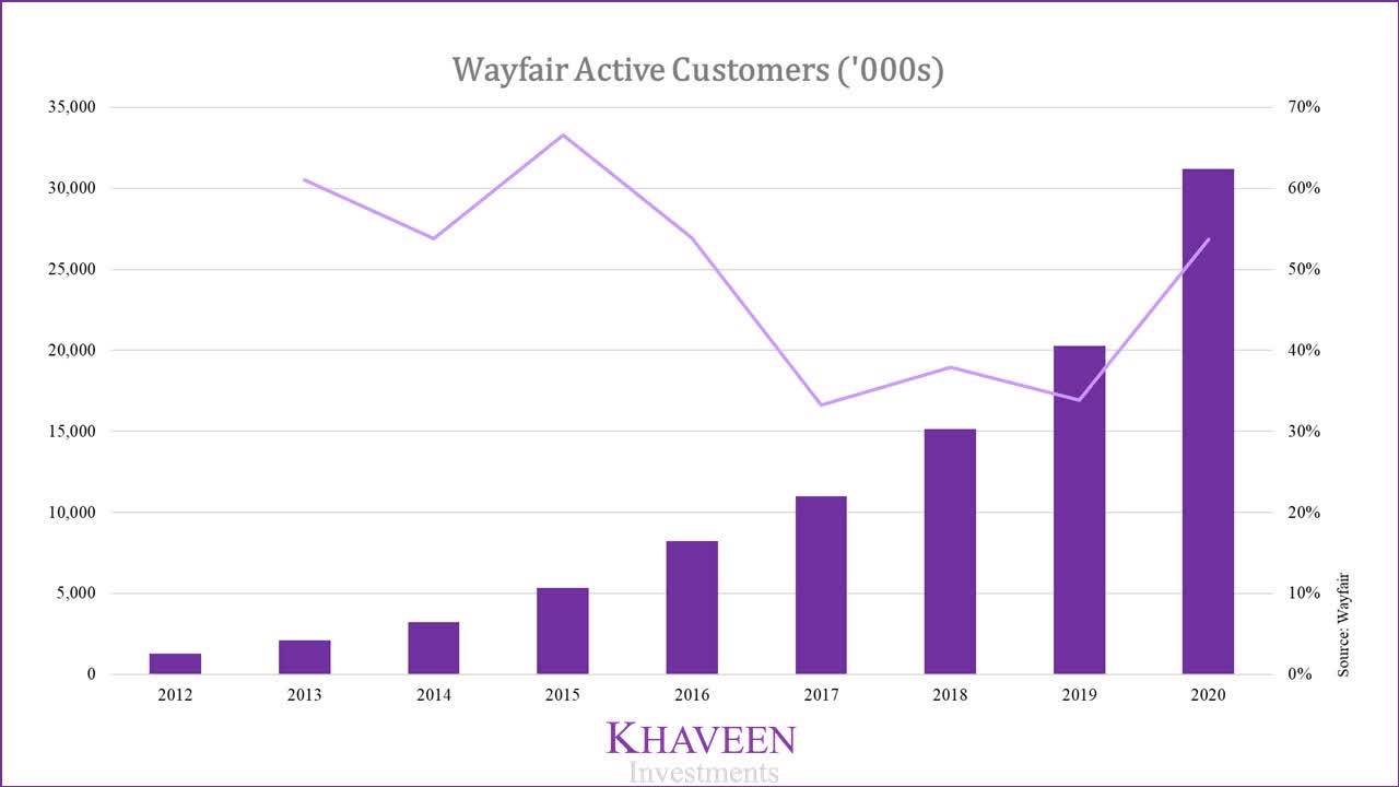 Wayfair Stock Increasing Profitability But Still Not A Buy (NYSEW