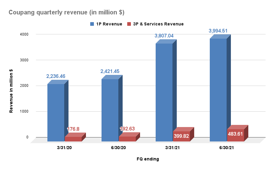 Is Coupang Stock A Buy Now? Buy While It's Still Weak (NYSE:CPNG ...