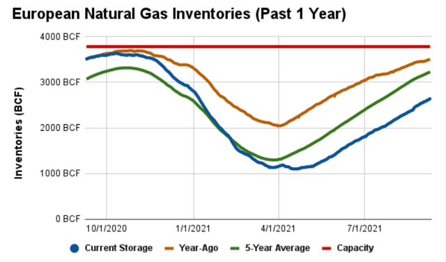 EU natural gas inventories
