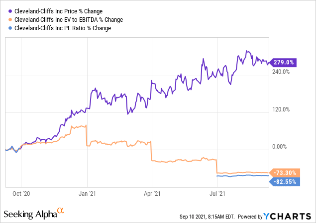 Cleveland-Cliffs (CLF): NAV Valuation Promises A Huge Upside | Seeking ...