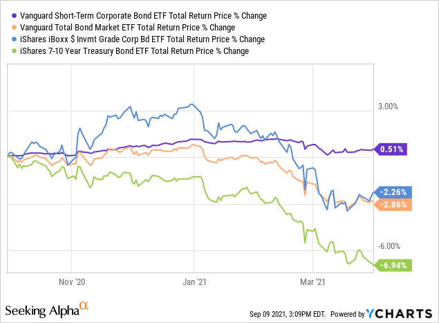 Vanguard Short-Term Corporate Bond Index ETF, 1.7% Dividend Yield ...