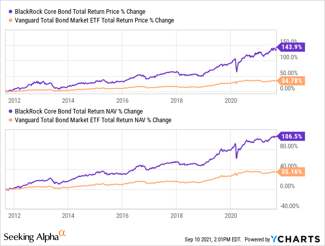 Cefs Best Performing Bond Funds Seeking Alpha