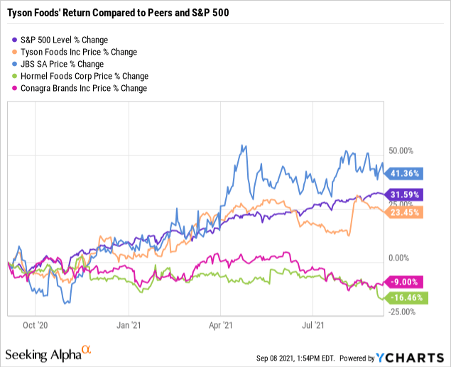 Tyson Foods: Value Stock Offers Steady Growth (NYSE:TSN) | Seeking Alpha