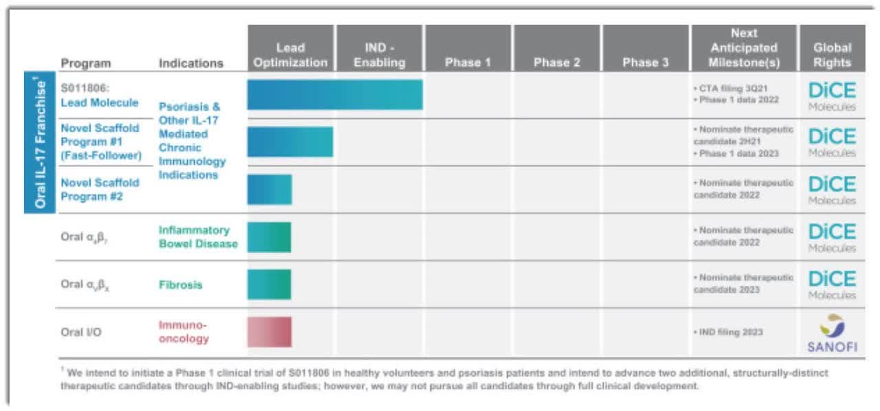 Dice Therapeutics IPO Update Filed To Raise 160 Million (DICE
