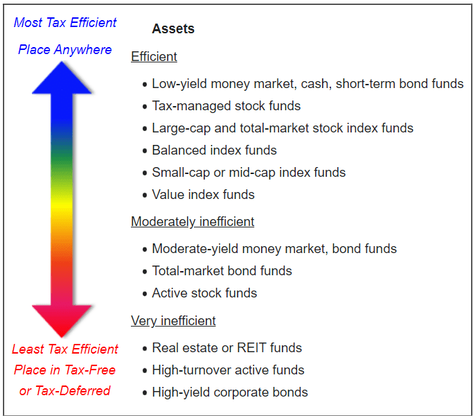 Tax efficient investing bogleheads portfolio ethereum white paper 16 seconds