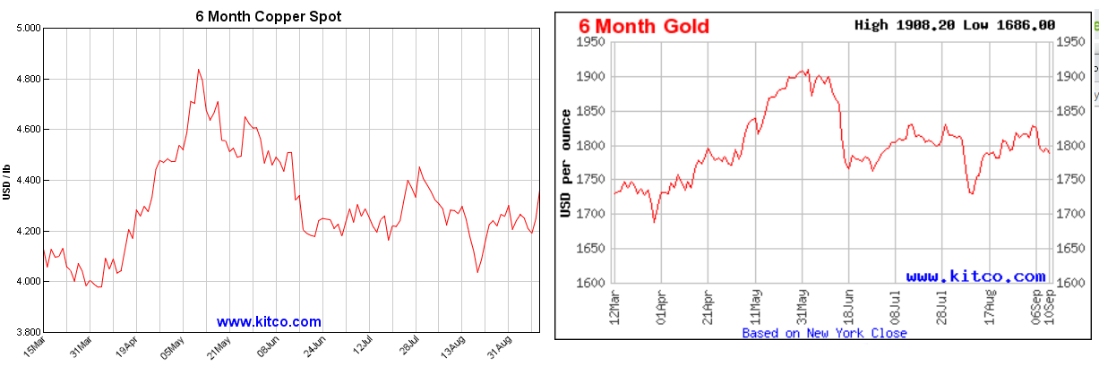 Western Copper And Gold Stock