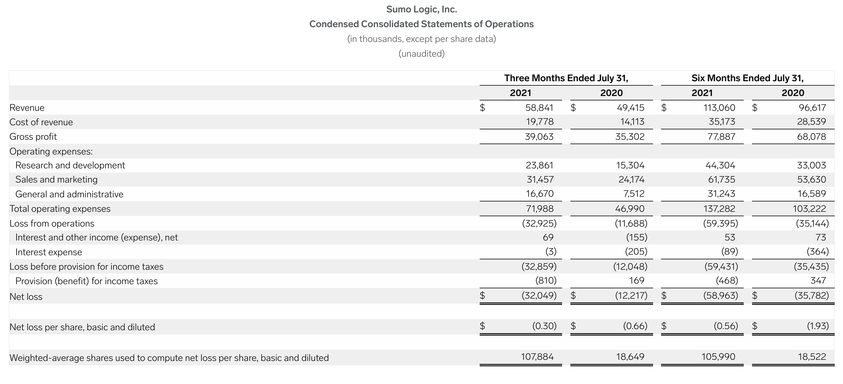Sumo Logic Q2 Earnings SUMO Stock Beaten Down For No Reason Seeking 