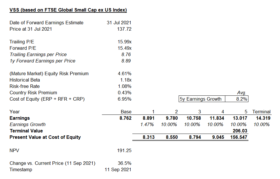 Vss International Small Cap Stocks Are Unattractive Vss Seeking Alpha