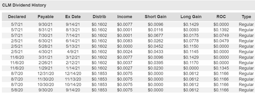 Clm Stock Dividend History