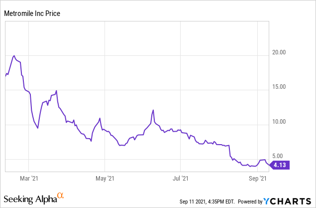 Metromile Stock Despite Heightened Risks It S Time To Buy The Dip Mile Seeking Alpha