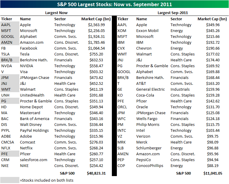 S&P 500 Biggest Stocks Now Vs. 10 Years Ago | Seeking Alpha