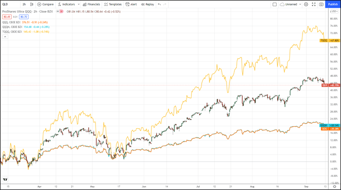 QLD - Leveraged Big Tech Revisited (NYSEARCA:QLD) | Seeking Alpha