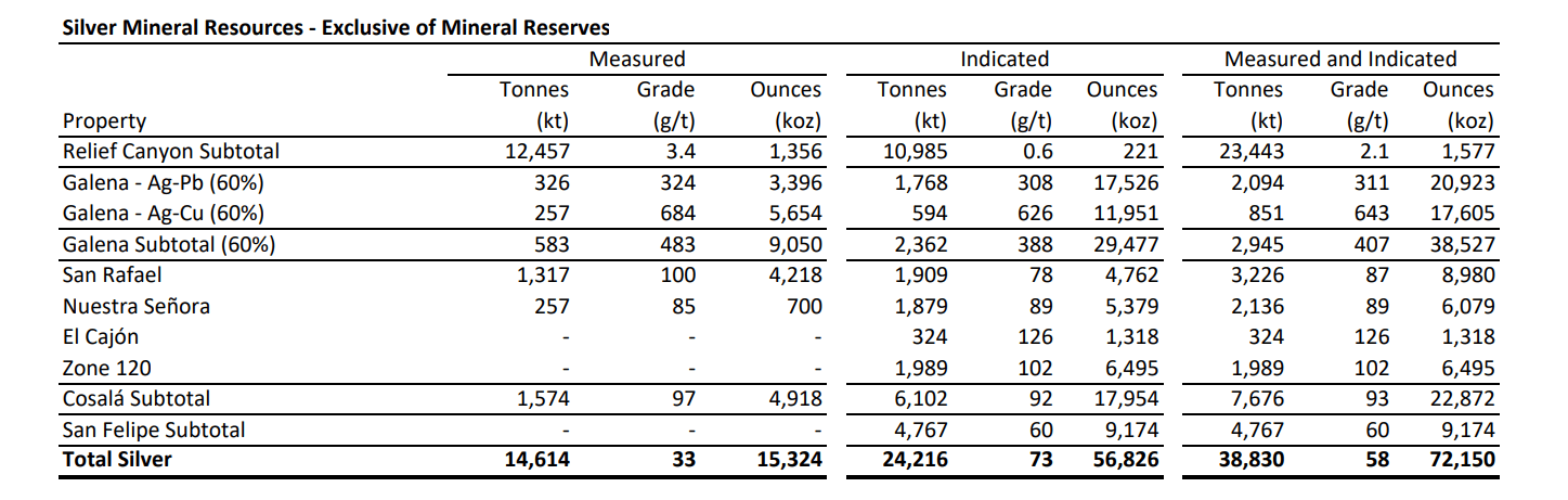 Americas Gold and Silver Stock: Updated Reserve Estimate (USAS ...