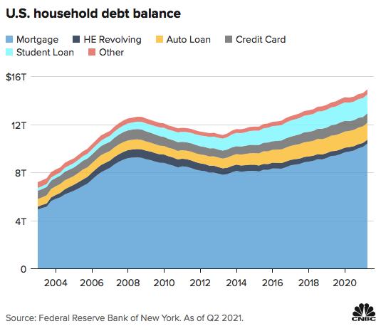 US household debt balance