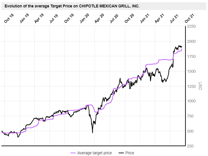 Chipotle Stock Looks Impressive, It Deserves Your Watchlist (NYSECMG) Seeking Alpha