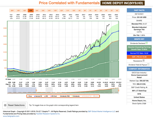 Home Depot Stock: Dividend Sleuthing (NYSE:HD) | Seeking Alpha