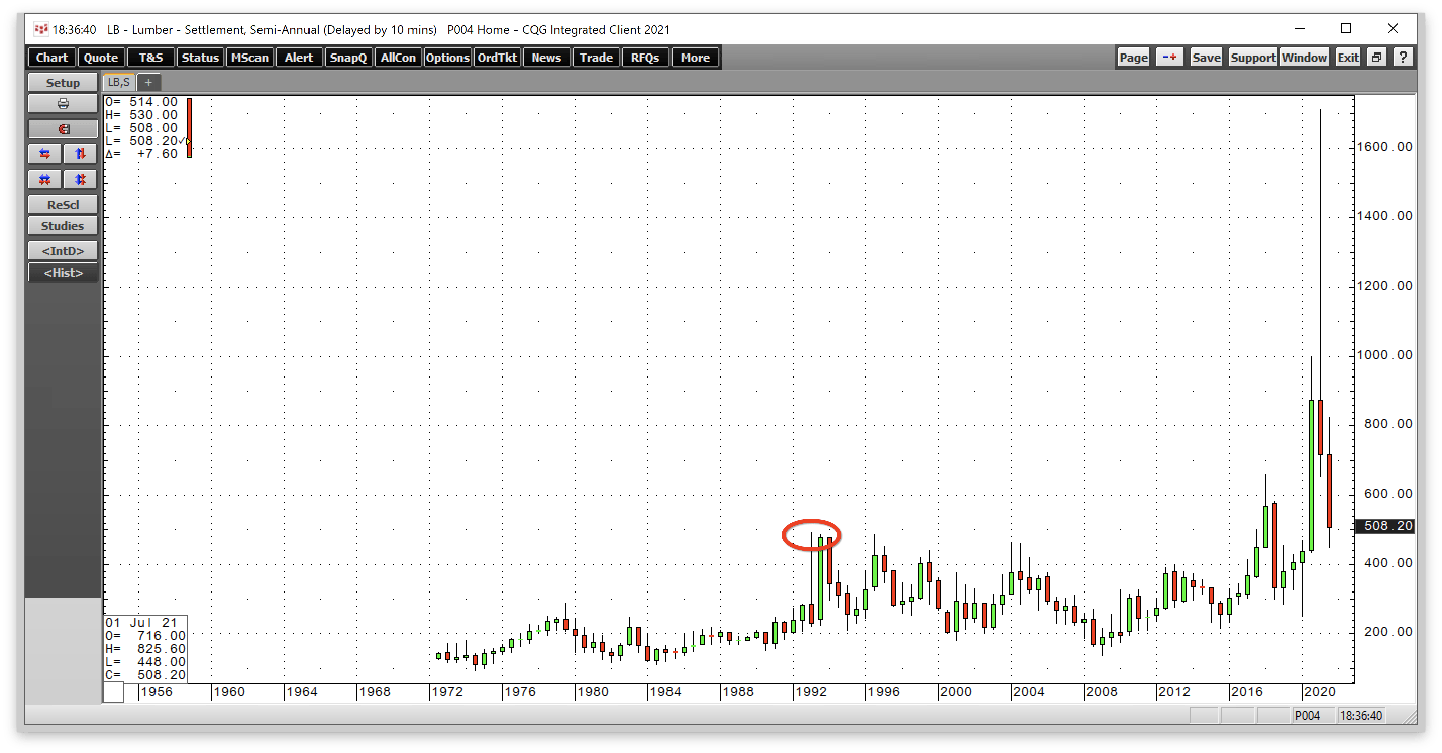 WOOD Lumber May Have Reached Rock Bottom This Is The Lumber ETF To