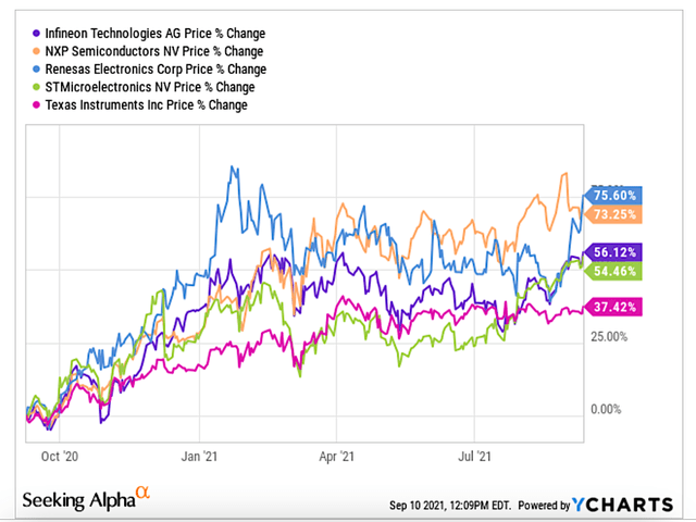 American Semiconductor Companies Stock