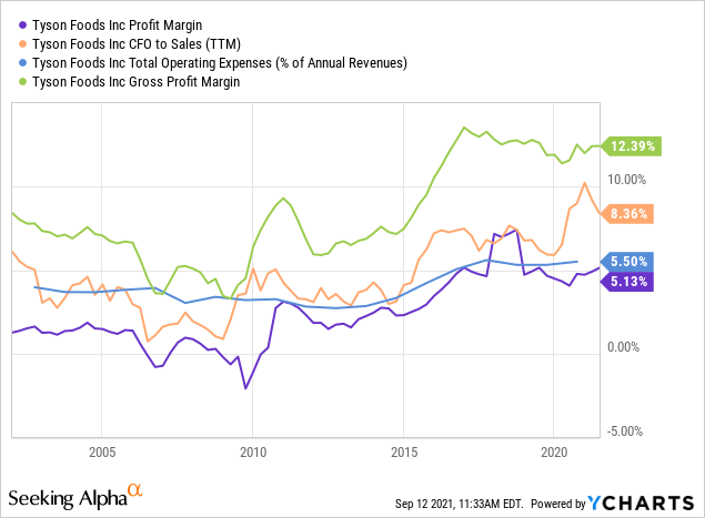 Tyson Foods Stock Forecast 2025