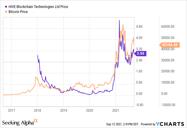 Hive Blockchain Stock Usd