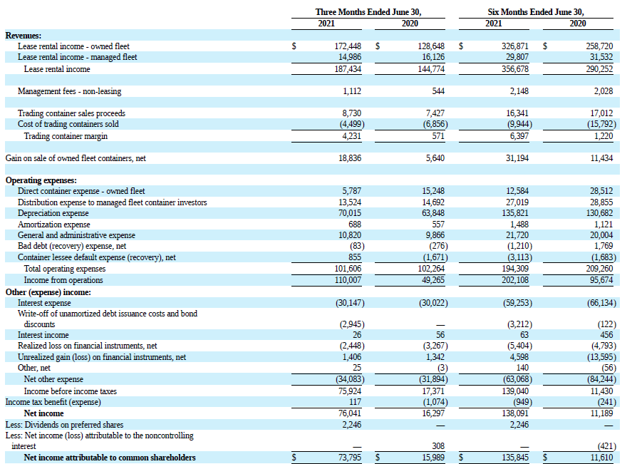 The Recent Textainer Preferred Issue Was A Steal Below Par (nyse:tgh 