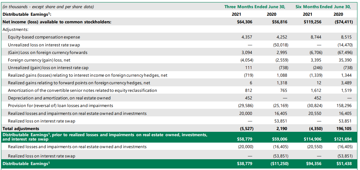 Apollo Commercial Real Estate Finance Worth A Look For Its 9.1 Yield