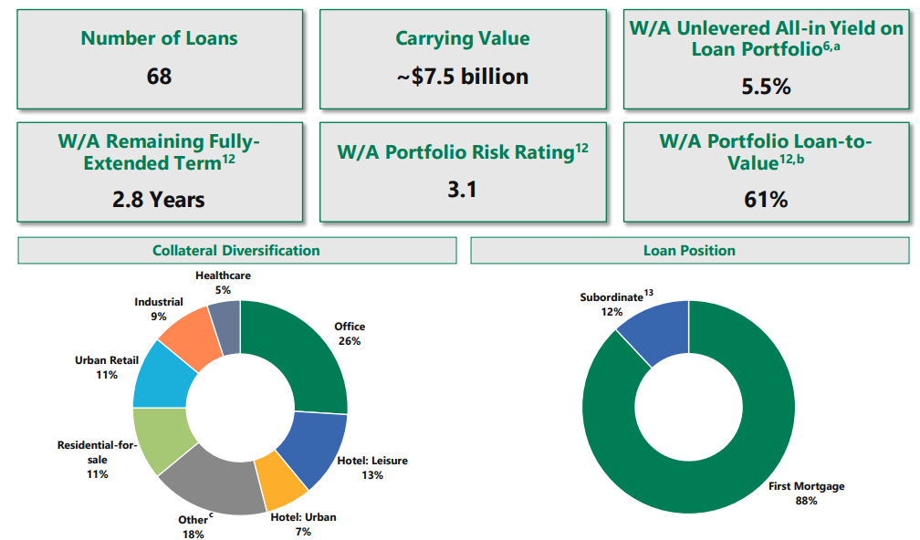 Apollo Commercial Real Estate Finance Worth A Look For Its 9 1 Yield Nyse Ari Seeking Alpha