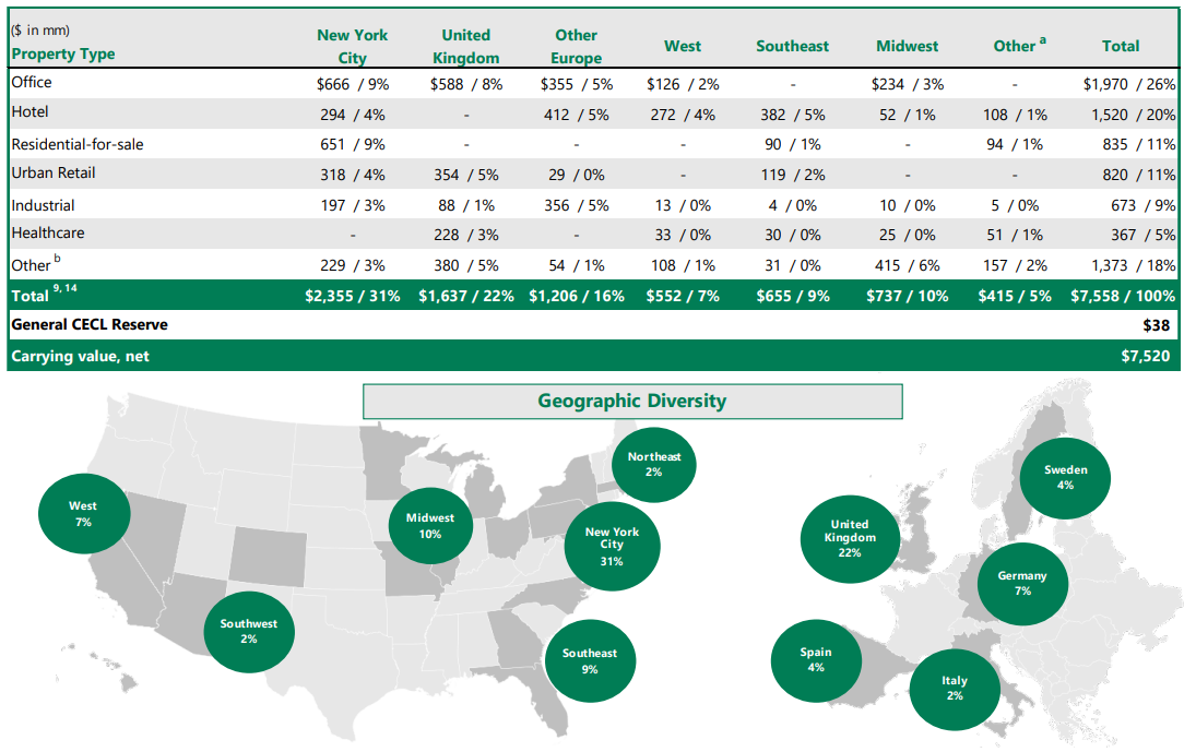 Apollo Commercial Real Estate Finance Worth A Look For Its 9.1 Yield