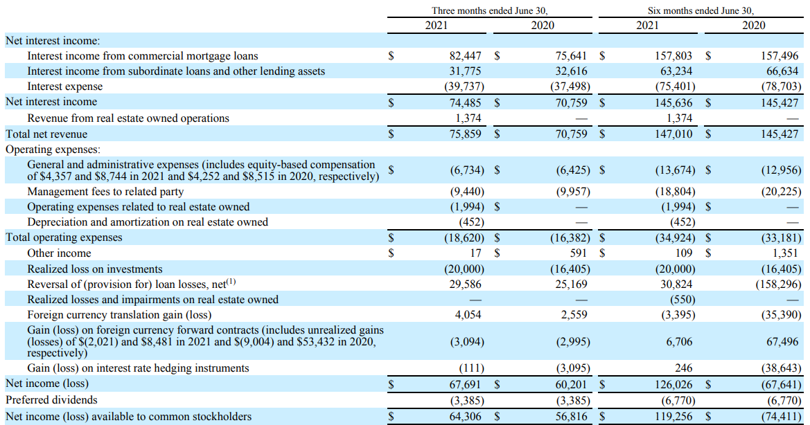 Apollo Commercial Real Estate Finance Worth A Look For Its 9.1 Yield