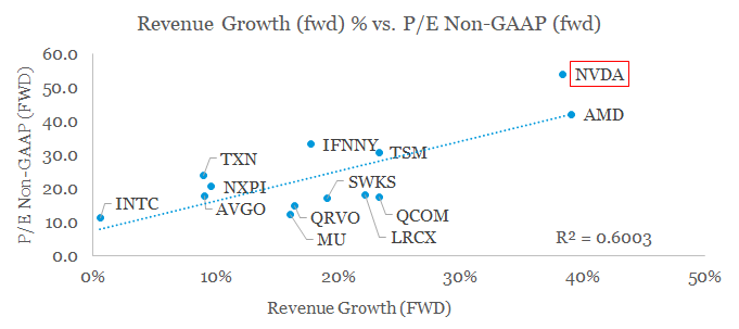 Semiconductors revenue growth versus P/E ratios