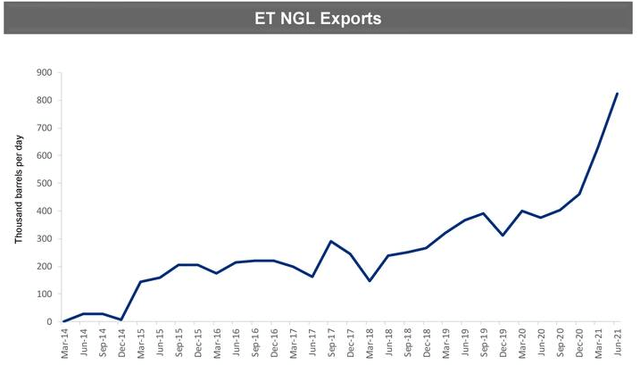 ET NGL 수출